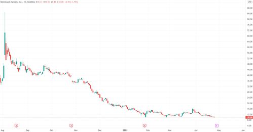 Robinhood Markets Inc盘中异动 早盘大幅拉升5.08%