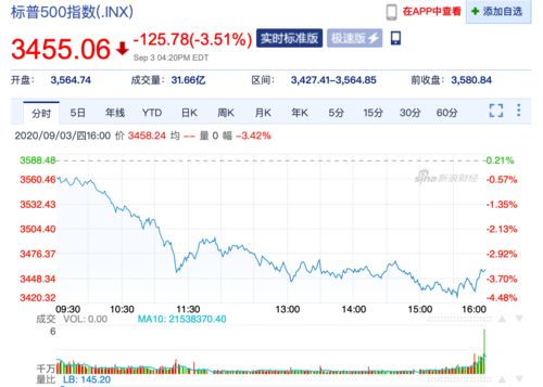 未来金融科技盘中异动 早盘股价大跌5.50%