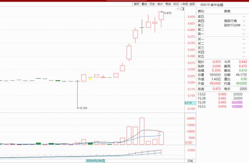 达内科技盘中异动 股价大涨5.36%报1.18美元