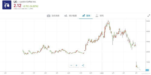 居里盘中异动 早盘快速上涨5.12%报13.14美元