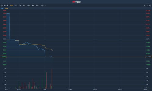 安奈特保险盘中异动 早盘股价大涨7.16%