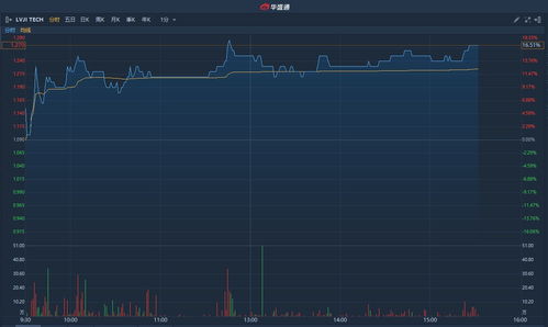 悦航阳光盘中异动 大幅上涨13.24%