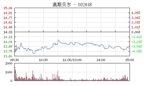 灿谷盘中异动 股价大涨6.45%报0.990美元