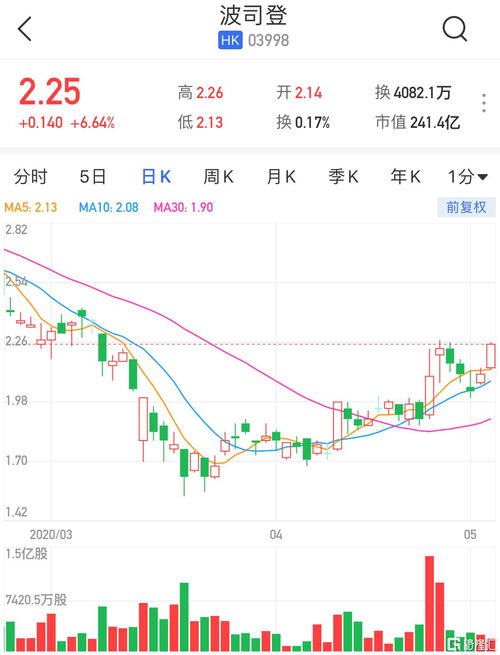 36氪盘中异动 股价大涨6.54%