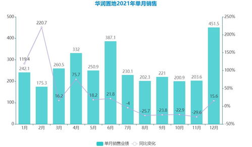 华润置地：前11月累计合同销售额2860.3亿元，按年增13.6%