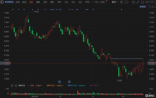寺库集团盘中异动 股价大涨9.80%
