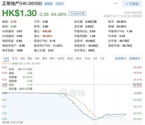 希慎兴业盘中异动 股价大涨5.08%报14.921港元
