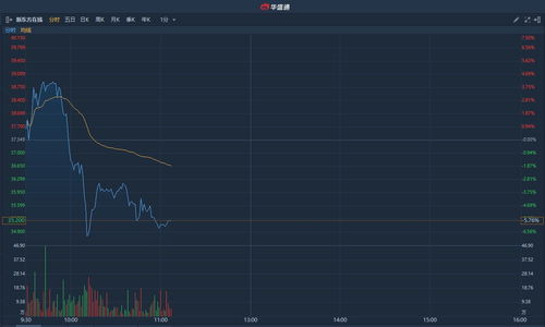 百家云盘中异动 早盘急速上涨6.08%