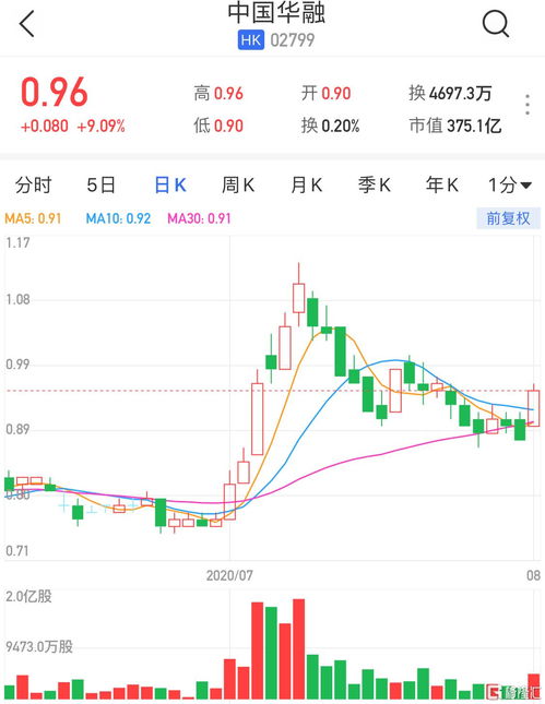 美世国际盘中异动 早盘股价大涨5.08%报9.30美元