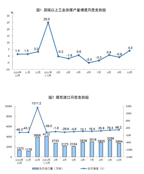 国家统计局：11月份发电量7310亿千瓦时 同比增长8.4%