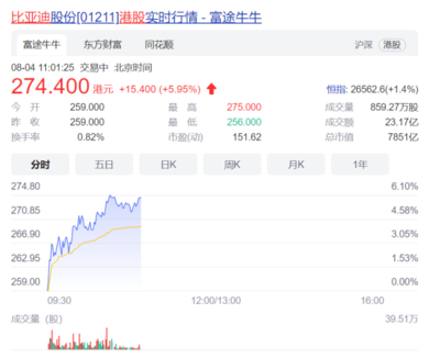 高途盘中异动 早盘快速拉升5.04%报3.54美元