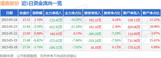 道森地探盘中异动 急速上涨8.82%报1.85美元