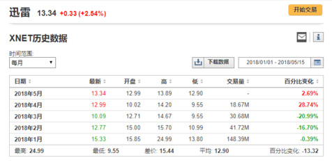 迅雷盘中异动 股价大跌7.78%