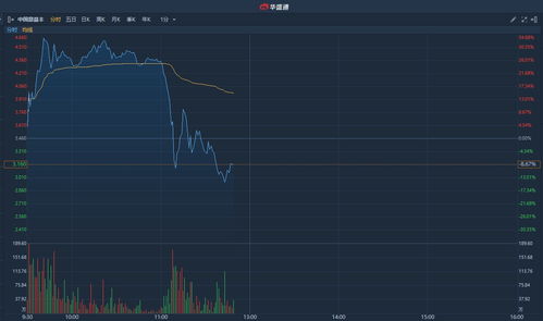 嘉楠科技盘中异动 早盘急速下跌5.01%报3.01美元