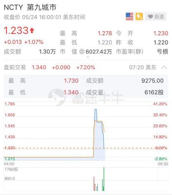 第九城市盘中异动 早盘急速下跌5.70%