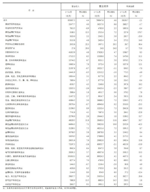 国家统计局：11月份规模以上工业企业实现利润同比增长29.5%