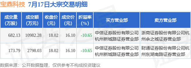 宝鼎科技大宗交易折价成交55.00万股