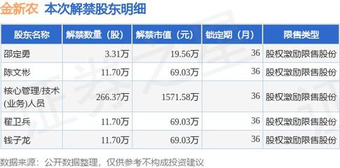 金新农(002548.SZ)1.28亿股限售股将于1月2日上市流通