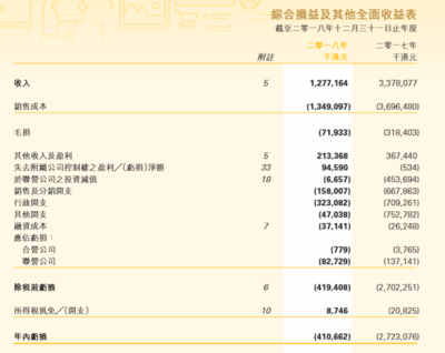 酷派集团(02369.HK)授出3.2亿份购股权
