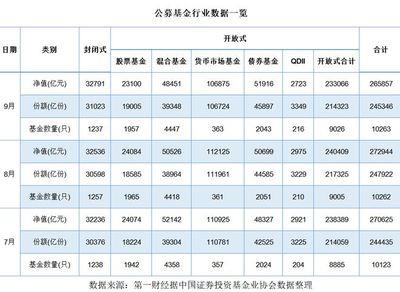 公募基金喜迎反弹！11月净值飙升711亿，债券基金表现抢眼，货币基金规模缩水