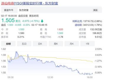 逸仙电商盘中异动 早盘股价大涨5.88%