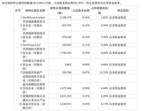 芯源微(688037.SH)：股东拟询价转让1%股份