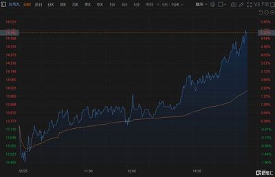 古特拉盘中异动 股价大涨6.11%报3.82美元