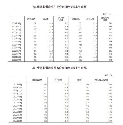 12月份中国采购经理指数公布 制造业生产指数连续7个月保持扩张