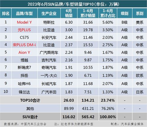 汽车销量排行榜suv_汽车销量排行榜suv2023年6月