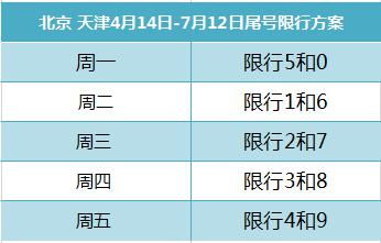 今日限行尾号北京_今日限行尾号北京六环外限行吗--第1张