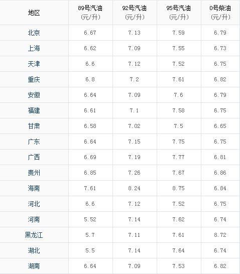 今日油价一览表_今日油价一览表92汽油--第1张
