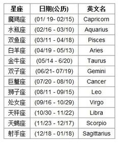 十二星座顺序表阴历阳历查询_十二星座的阳历日期表--第1张