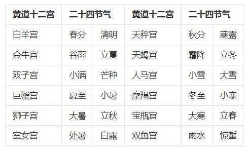 十二宫星座区间查询表_星座十二宫含义--第1张