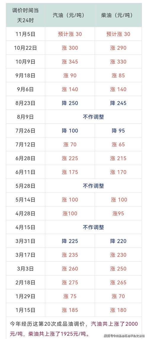 成品油调价最新消息_成品油调价最新消息最后3天--第1张