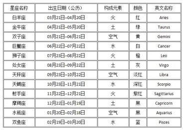 十二星座农历查询表阴历_十二星座农历日期表--第1张