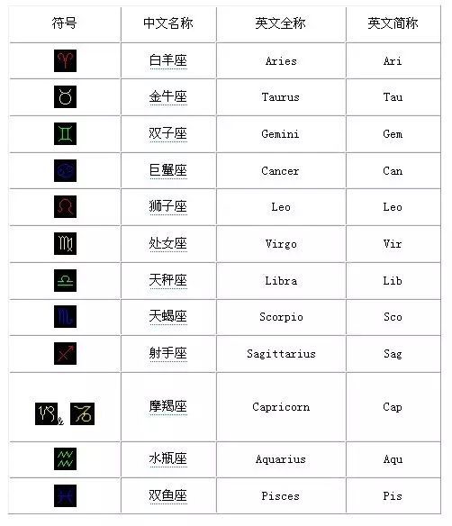 中国十二星座查询表_中国传统十二星座对照表--第1张