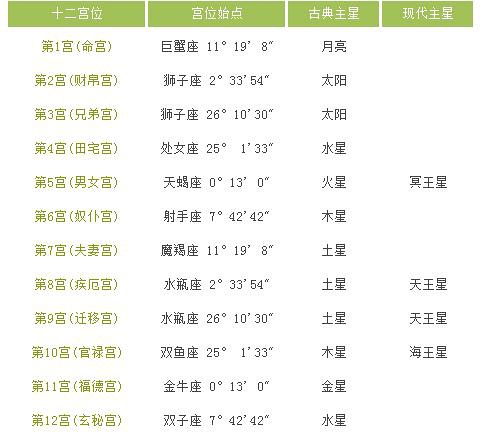 十二宫位星座命盘查询表_十二宫位星座命盘查询表大全--第1张