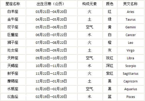 十二星座七宫查询表_十二星座七宫查询表图--第1张