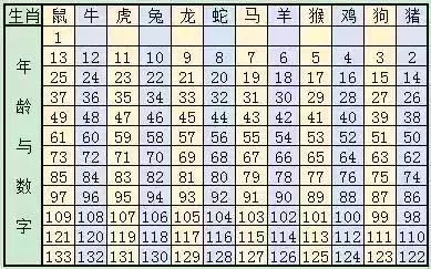 十二星座属相属性查询表图_十二星座属性分类图片--第1张