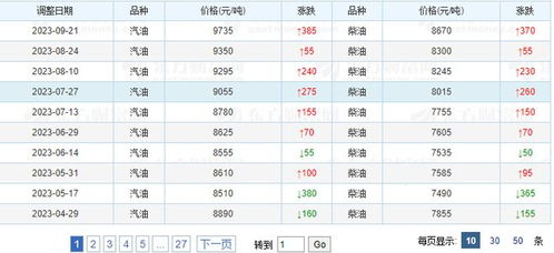下一轮油价调整预测最新情况_下一轮油价是涨还是降几号涨价--第1张