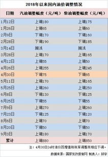 92油价调价最新消息_92油价调整最新消息报--第1张