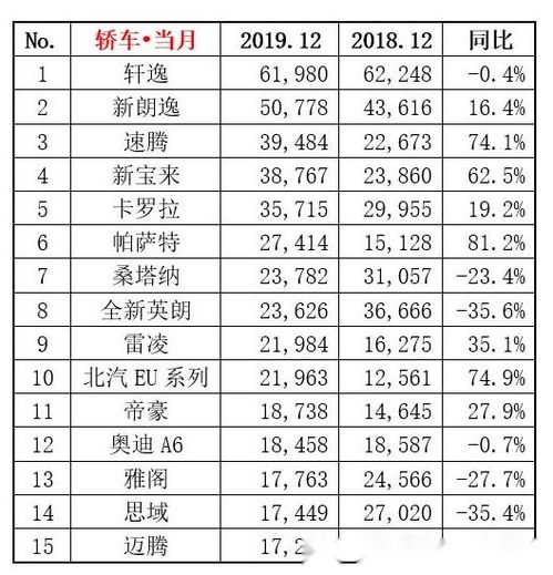 12万左右的车销量排行榜_12万左右的车销量排行榜最新--第1张