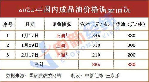 2022年8月油价会降吗_2021年8月油价格一览表--第1张