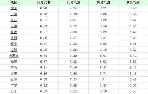 今日油价格表95_今日油价格表95号汽油--第1张