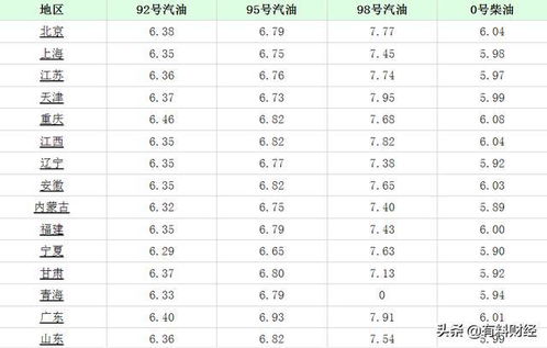 今日95汽油价格_今日95汽油价格洛阳--第1张