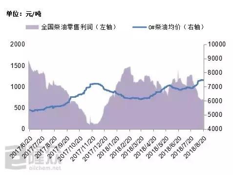 私人卖一吨柴油的利润_现在私人卖柴油利润怎样--第1张