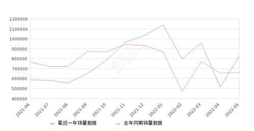 2022年5月汽车销量_2022年5月汽车销量排行榜--第1张