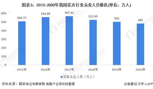  2022花卉行业市场分析，2022年花卉行业市场趋势，花卉市场持续增长，行业前景广阔--第1张