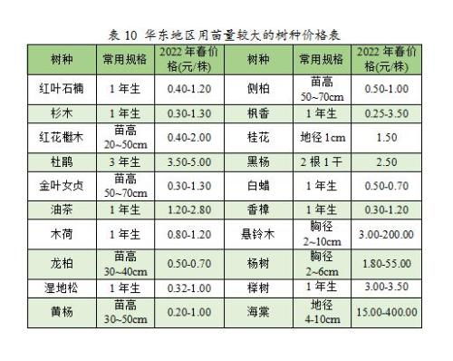  2023下半年苗木行情预测--第1张
