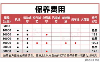 新车保养周期一览表_一年开不到5000公里怎么保养--第1张